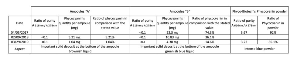 phycocyanine purity comparison